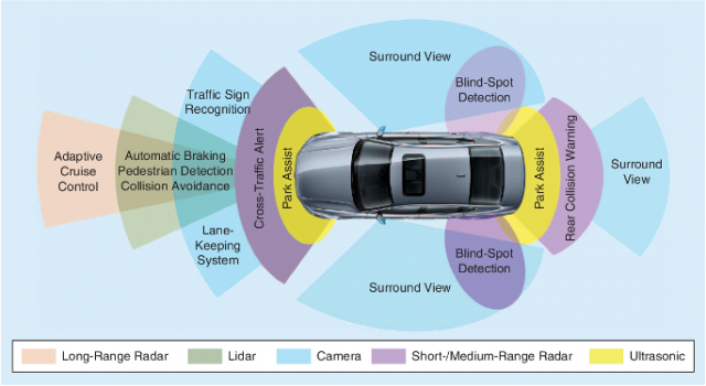 Advanced Driver-Assistance Systems (ADAS)