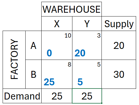 Answer using least cost method
