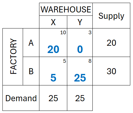 Answer to the Example Question of Northwest Corner Method