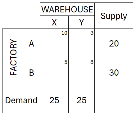 Example Question for Northwest Corner Method