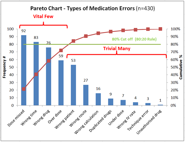 An Example of Pareto Chart