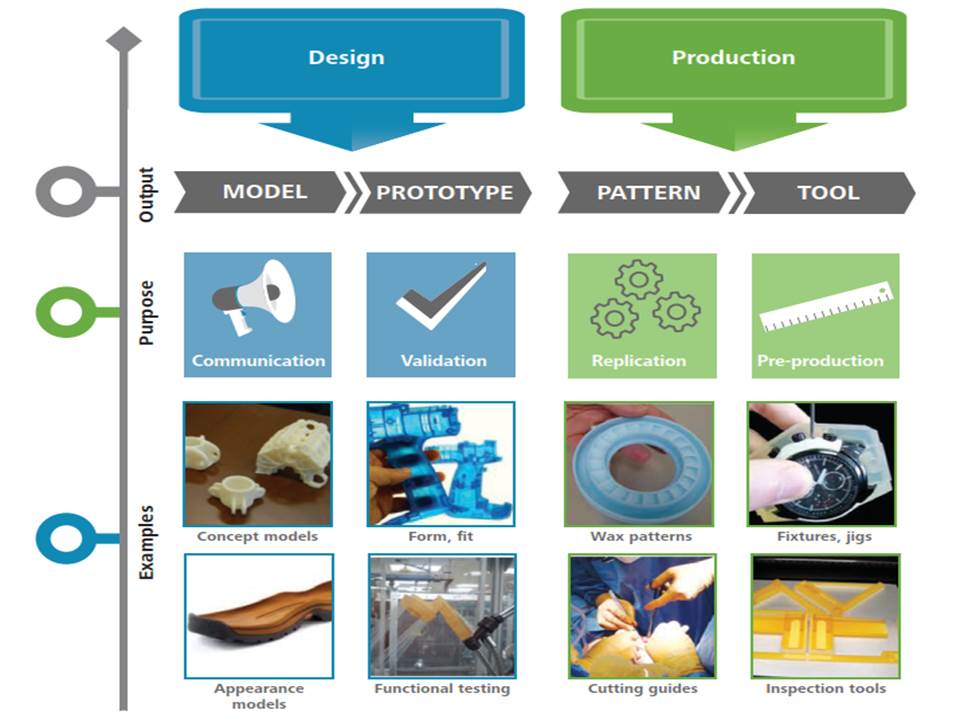 Additive Manufacturing Within 3D Printing Technology; Applicable In ...